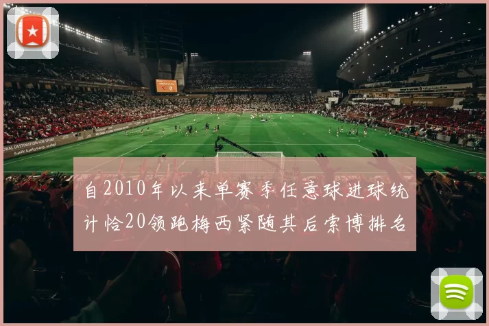 自2010年以来单赛季任意球进球统计恰20领跑梅西紧随其后索博排名第22
